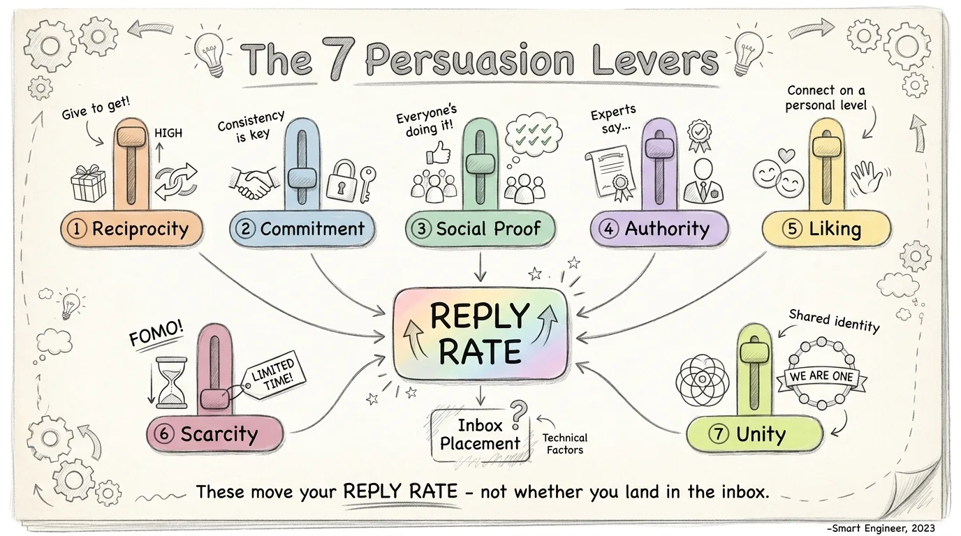 Diagram: the 7 persuasion levers — reciprocity, commitment, social proof, authority, liking, scarcity, unity — all converging on reply rate, with inbox placement split off as a separate technical factor.